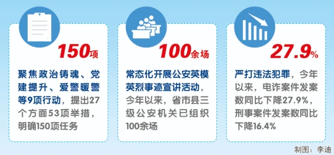 挽损21.3亿元！山西公安晒出平安建设成绩单