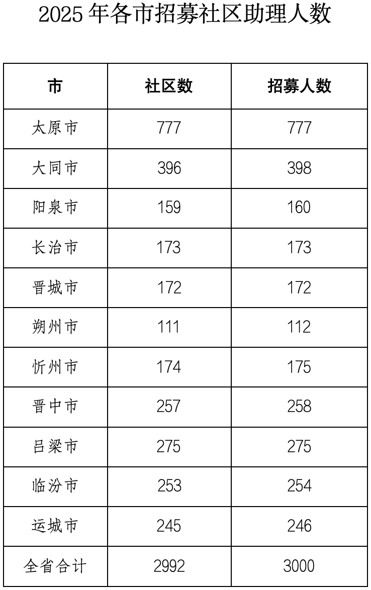 通知公告丨3000人！报名开始！2025年山西省招募社区助理