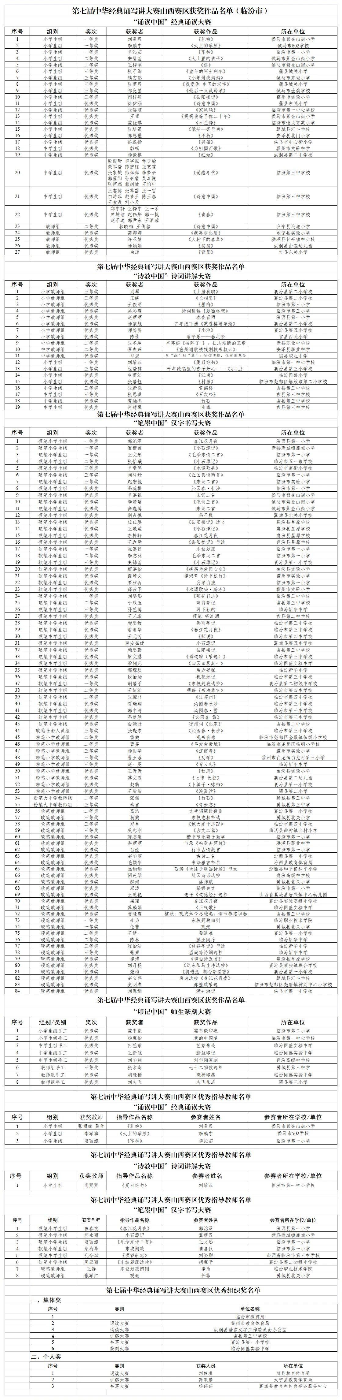 临汾市在中华经典诵写讲大赛山西赛区中再获佳绩、再创新高