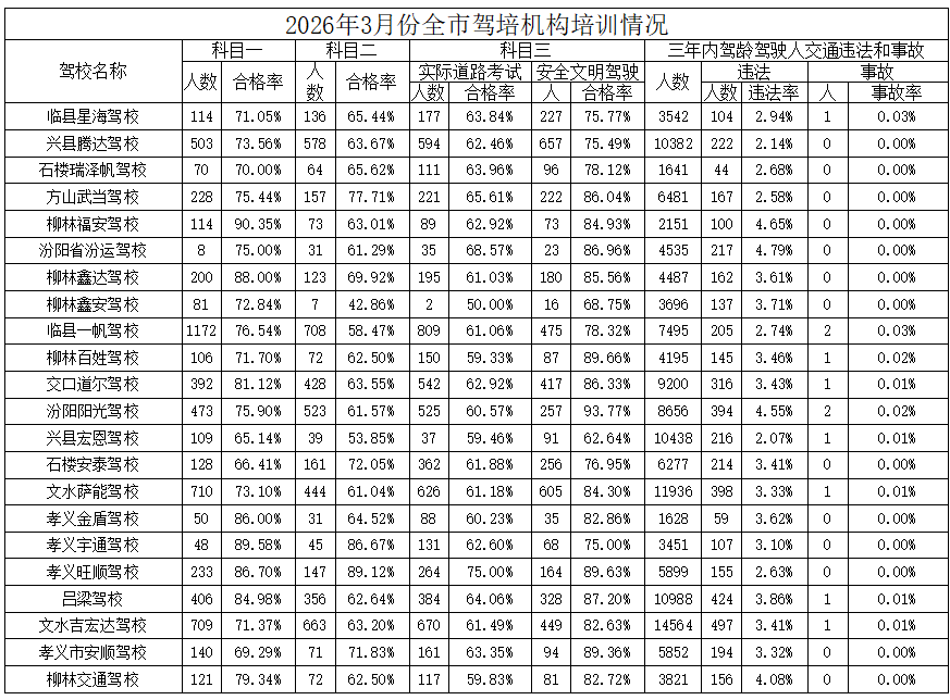 吕梁市公安局交通管理支队向社会公布辖区机动车驾驶人培训学校培