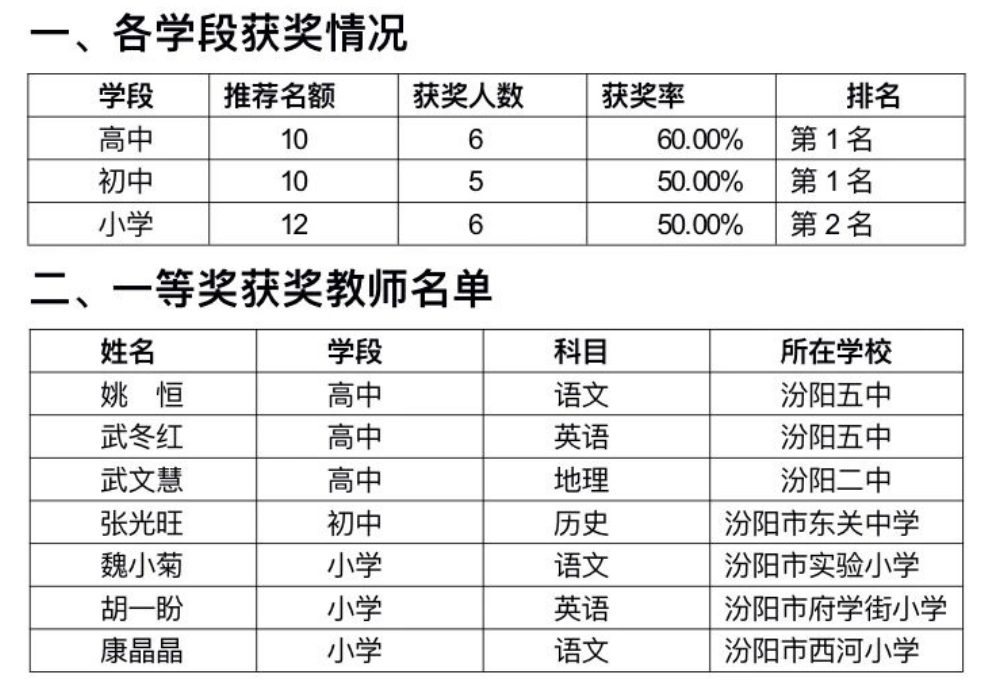 山西汾阳市在吕梁市第二届中小学教师技能大赛中荣获全市第一