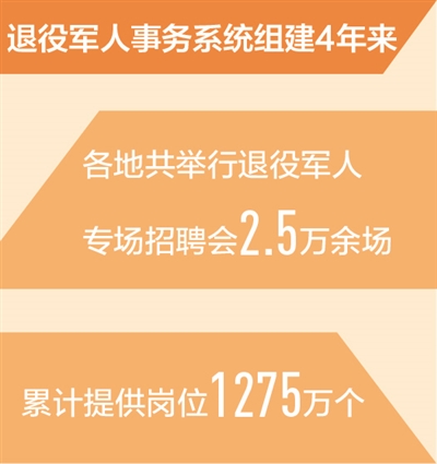 退役军人事务系统帮助226万名退役军人实现就业