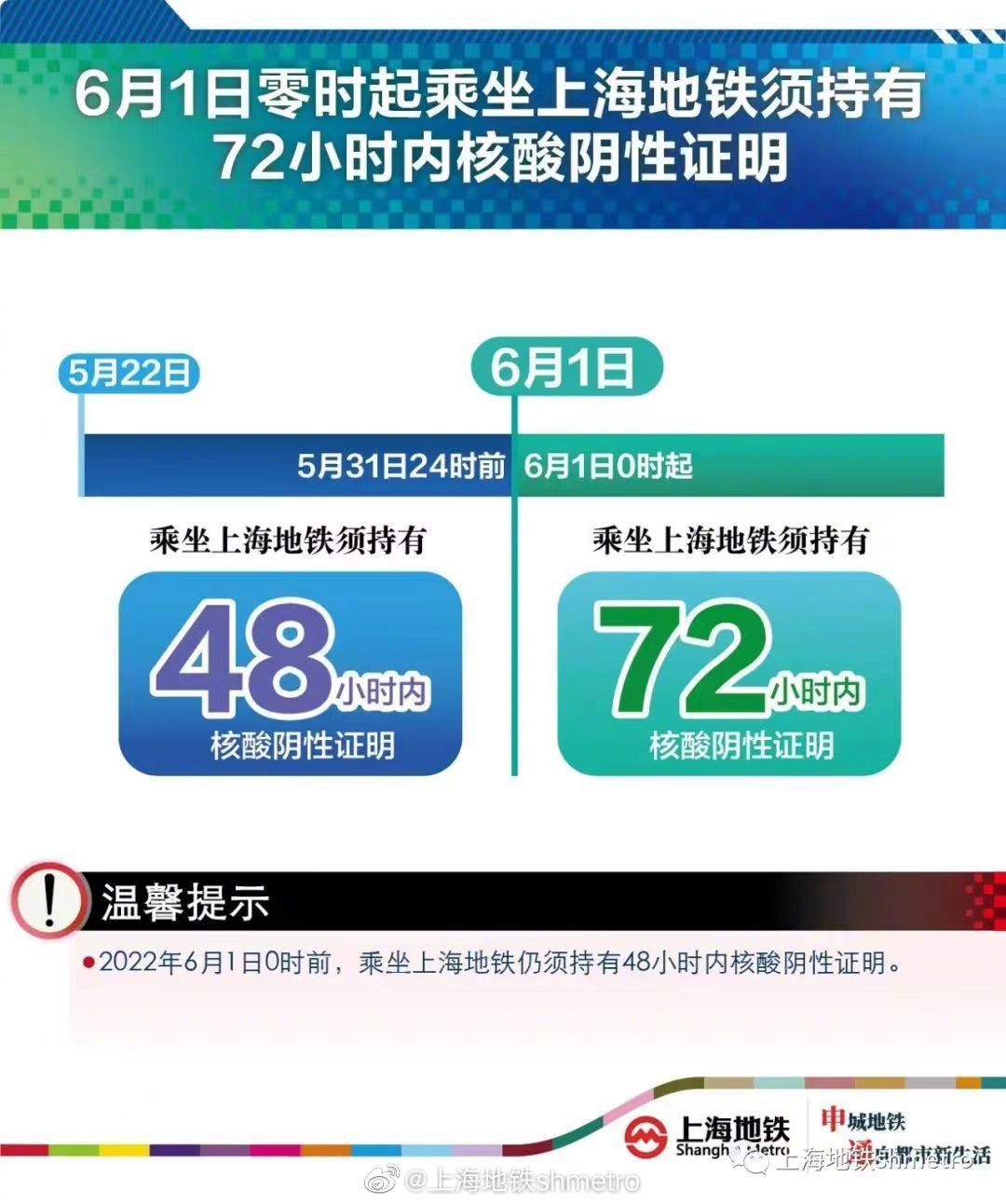 上海地铁提醒：6月1日起，乘客须持有72小时内核酸阴性证明