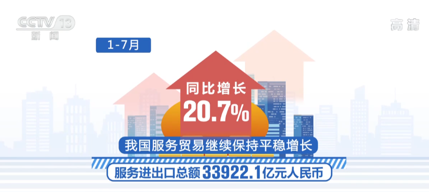 1—7月我国服务进出口总额33922.1亿元 同比增长20.7%