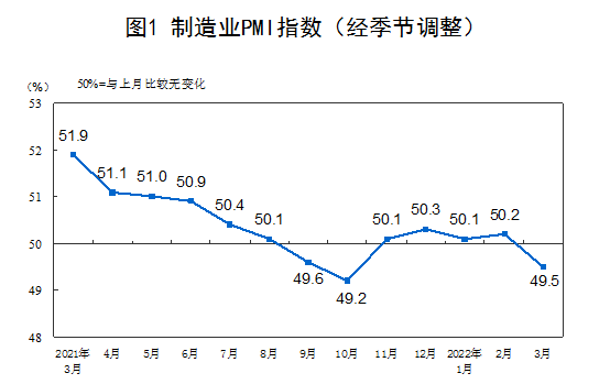 国家统计局：3月份中国制造业采购经理指数（PMI）为49.5%
