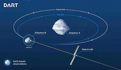 如何防止小行星撞地球？人类首次发射航天器主动撞向“双形态”小行星