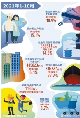 10月经济“成绩单”出炉 延续稳健恢复态势