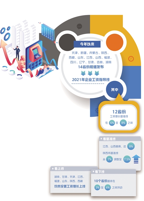 14省份发布2021年企业工资指导线 向基层劳动者倾斜
