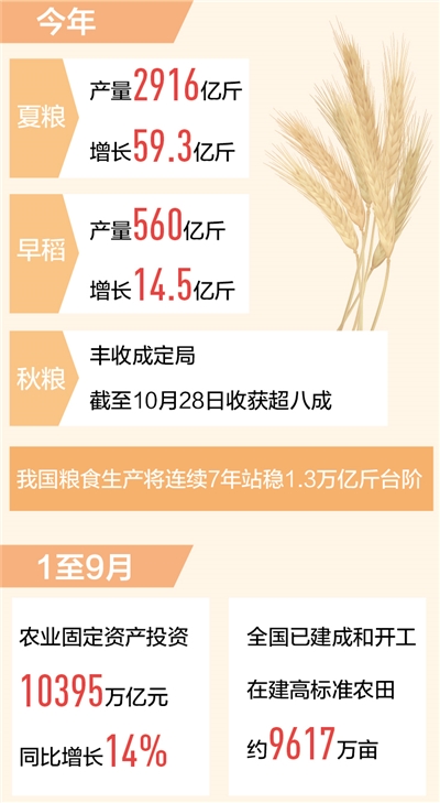 全国秋收进度已超八成 粮食生产将迎十八连丰
