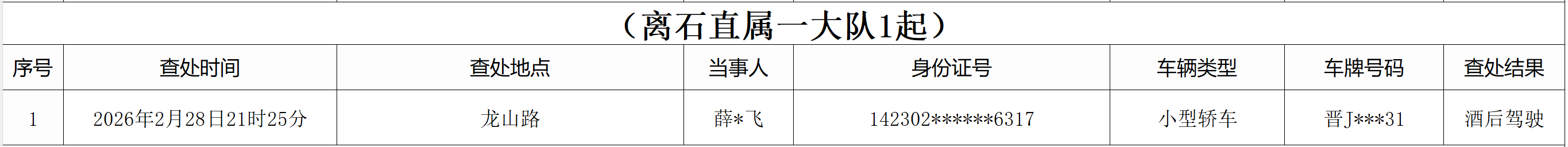 【酒醉驾曝光】吕梁市2月28日酒醉驾交通违法行为查处情况